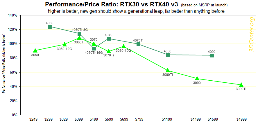 Performance/Preis-Verhältnisse GeForce RTX 30 vs. RTX 40 v3