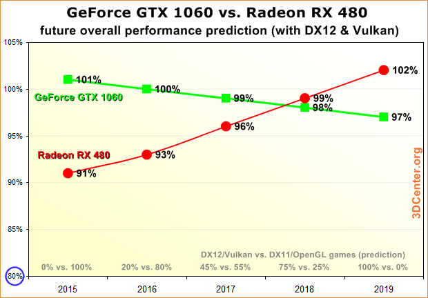 Performance-Prognose GeForce GTX 1060 & Radeon RX 480 (von anno 2016)