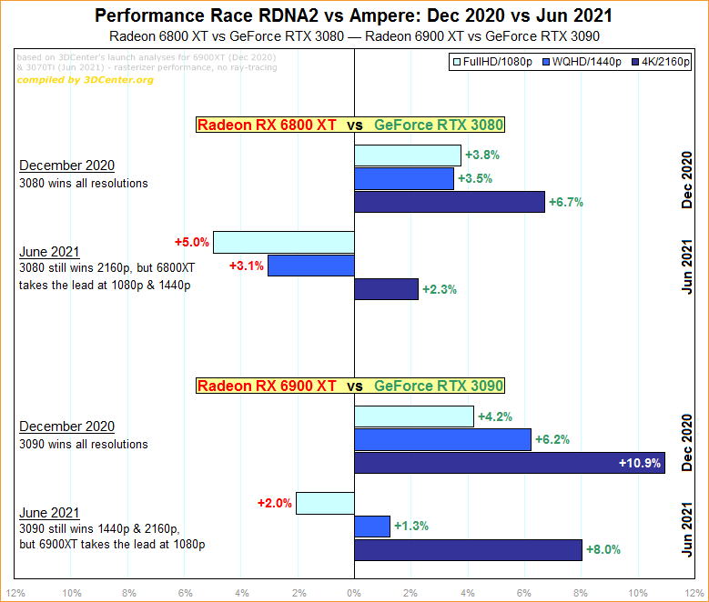 Performance-Rennen AMD RDNA2 vs. nVidia Ampere – Dezember 2020 zu Juni 2021