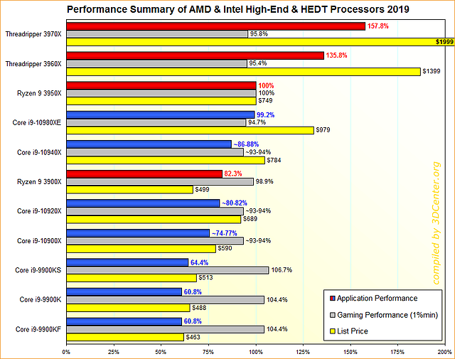 Performance-Übersicht AMD & Intel HighEnd/HEDT-Prozessoren 2019