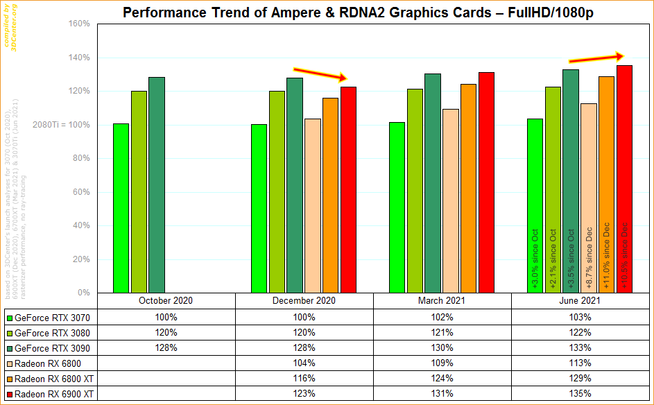 Performance-Entwicklung nVidia Ampere vs. AMD RDNA2 @ FullHD/1080p