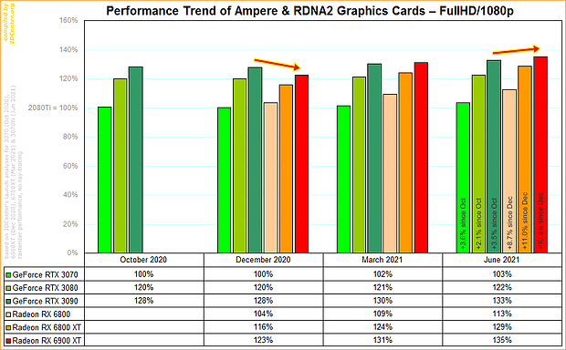 Performance-Entwicklung nVidia Ampere vs. AMD RDNA2 @ FullHD/1080p