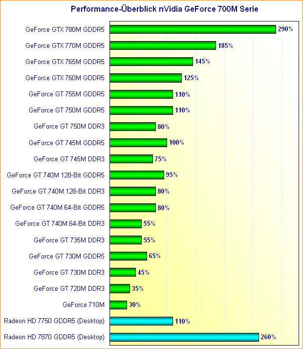 Performance-Überblick nVidia GeForce 700M Serie