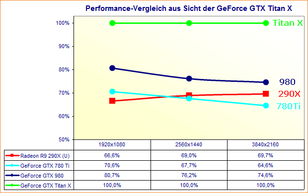 Performance-Vergleich aus Sicht der GeForce GTX Titan X (relativ)