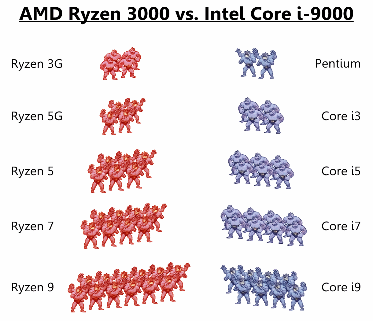  AMD vs. Intel (2019)