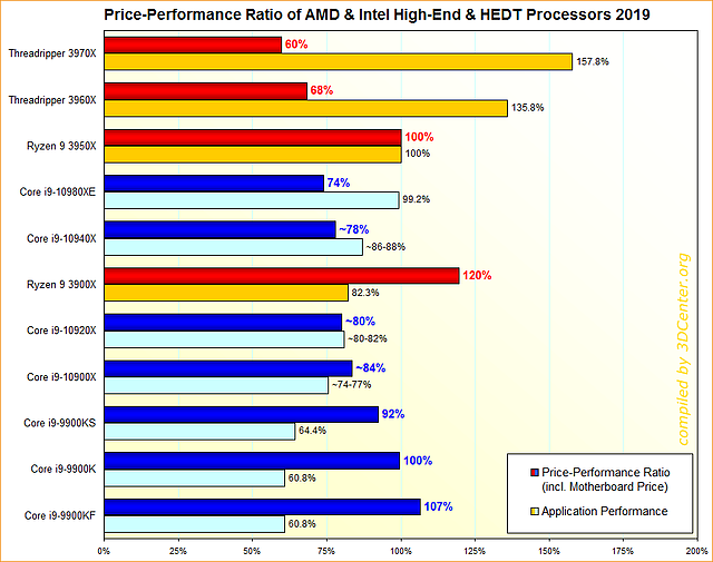 Performance/Preis-Verhältnisse AMD & Intel HighEnd/HEDT-Prozessoren 2019