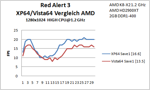 B3 Red Alert Save 1.2 AMD
