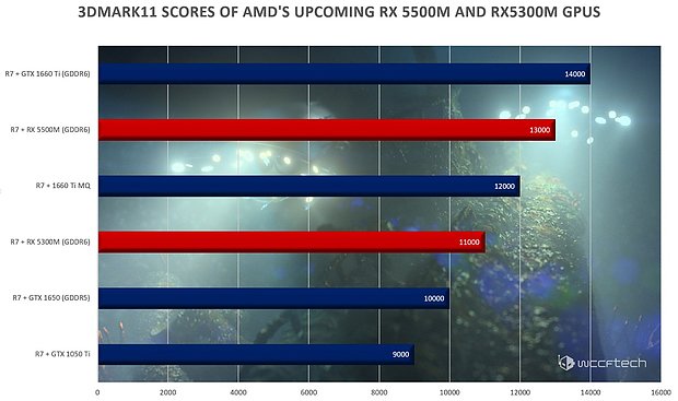 Radeon RX 5300M/5500M vs. GeForce GTX 1650/1660Ti (Mobile) 3DMark11-Performance