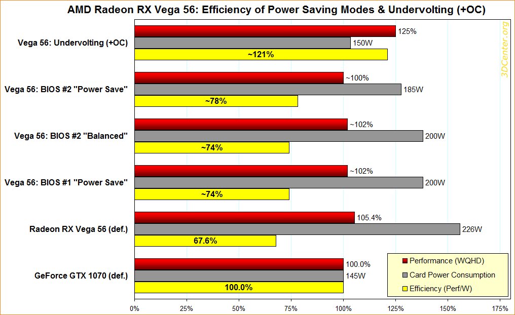 https://www.3dcenter.org/dateien/abbildungen/Radeon-RX-Vega-56-Efficiency.png