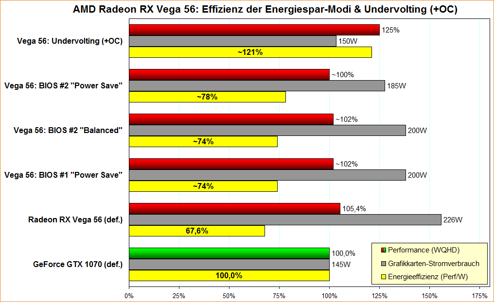 AMD Radeon RX Vega 56 – Effizienz der Energiespar-Modi & Undervolting (+OC)