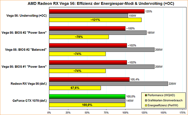 AMD Radeon RX Vega 56: Effizienz der Energiespar-Modi & Undervolting (+OC)