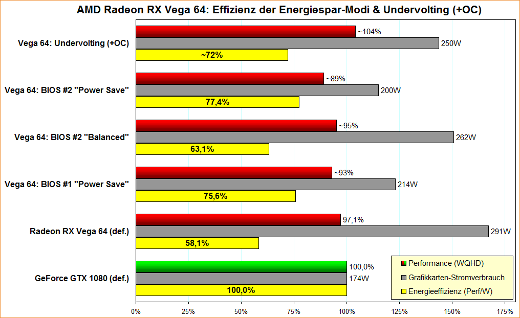AMD Radeon RX Vega 64 – Effizienz der Energiespar-Modi & Undervolting (+OC)