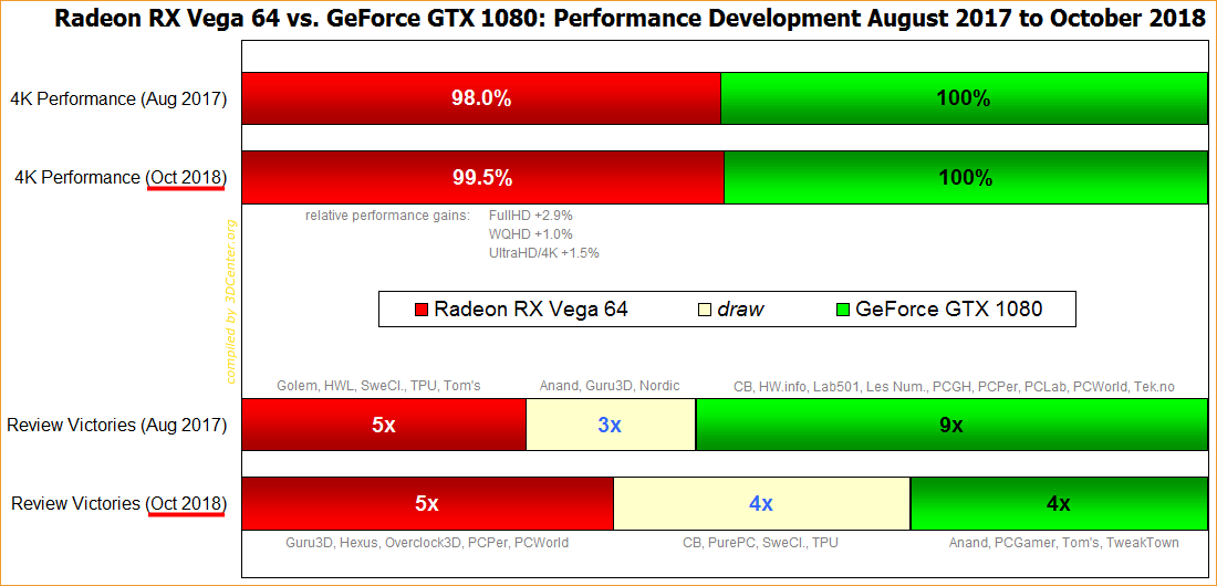 Radeon RX Vega 64 vs. GeForce GTX 1080 – Performance Development August 2017 to October 2018