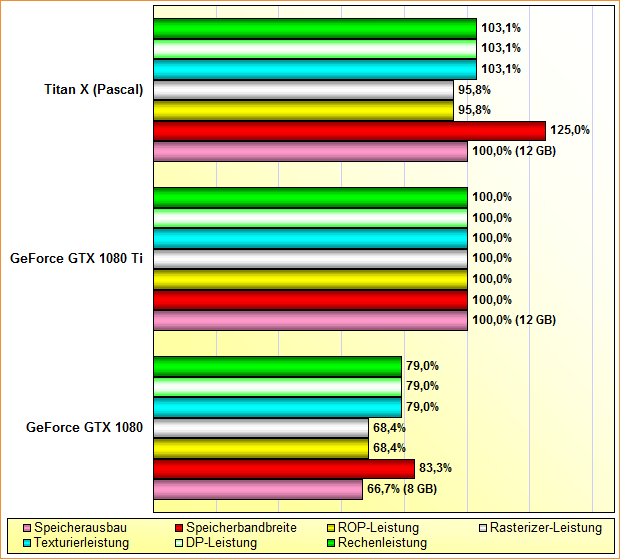 Rohleistungs-Vergleich GeForce GTX 1080, GeForce GTX 1080 Ti & Titan X (Pascal)