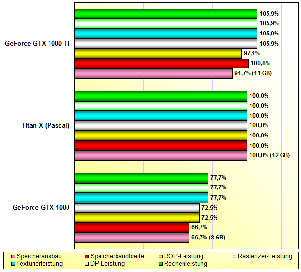 Rohleistungs-Vergleich GeForce GTX 1080 vs. Titan X (Pascal) vs. GeForce GTX 1080 Ti