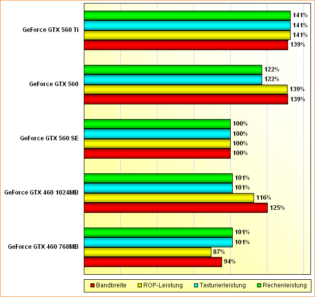 Rohleistungs-Vergleich GeForce GTX 460 768MB, 460 1024MB, 560 SE, 560 & 560 Ti