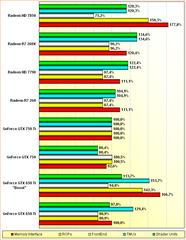 Rohleistungs-Vergleich GeForce GTX 650 Ti & "Boost", GTX 750 & 750 Ti, Radeon HD 7790 & 7850, R7 260 & 260X