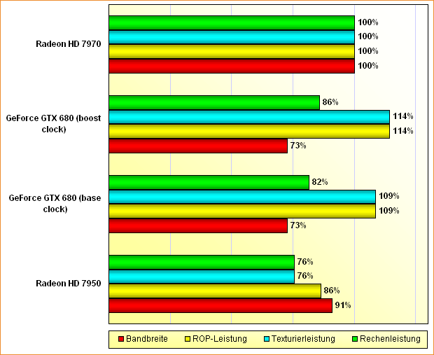 Rohleistungs-Vergleich GeForce GTX 680, Radeon HD 7950 & 7970 (aktualisiert)