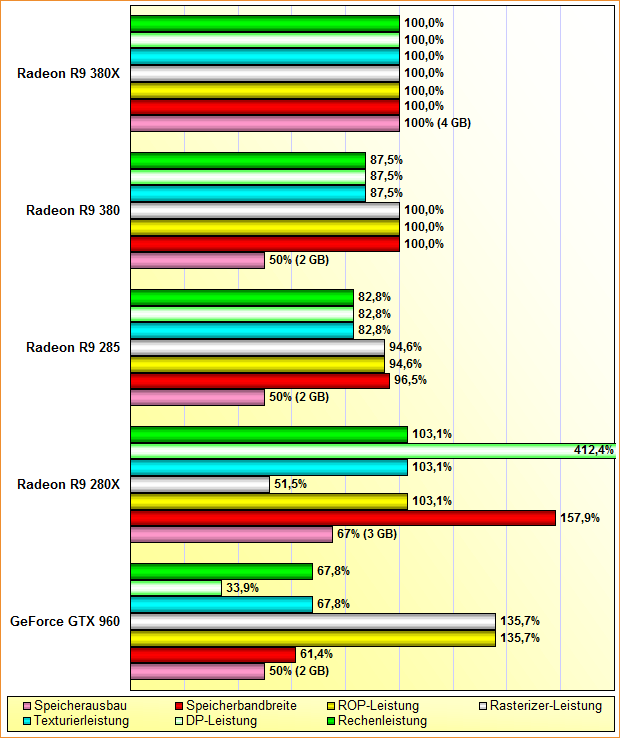 Rohleistungs-Vergleich GeForce GTX 960, Radeon R9 280X, 285, 380 & 380X