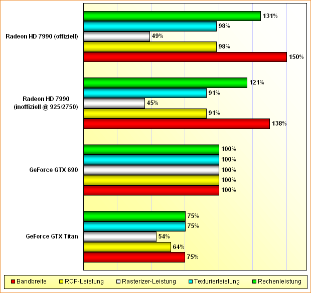 Rohleistungs-Vergleich GeForce GTX Titan & 690, Radeon HD 7990 (inoffiziell & offiziell)