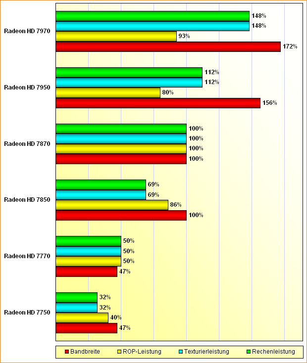 Rohleistungs-Vergleich Radeon HD 7750, 7770, 7850, 7870, 7950 & 7970