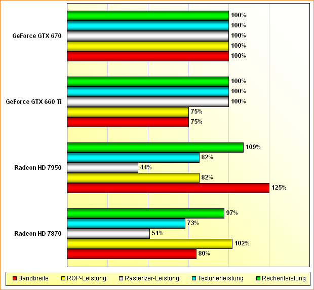 Rohleistungs-Vergleich Radeon HD 7870 & 7950, GeForce GTX 660 Ti & 670