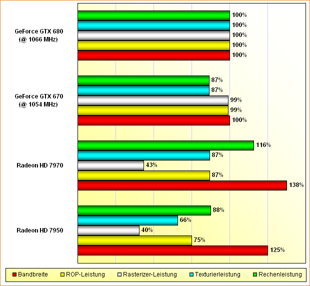 Rohleistungs-Vergleich Radeon HD 7950 & 7970 vs. GeForce GTX 670 & 680