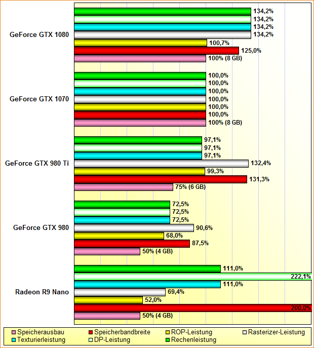Rohleistungs-Vergleich Radeon R9 Nano, GeForce GTX 980, 980 Ti, 1070 & 1080