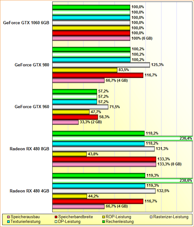 Rohleistungs-Vergleich Radeon RX 480 4GB & 8GB, GeForce GTX 960, 980 & 1060 6GB