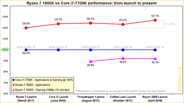 Ryzen 7 1800X vs Core i7-7700K performance: from launch to present