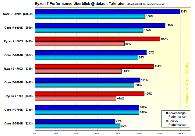 Ryzen 7 Performance-Überblick @ default-Taktraten