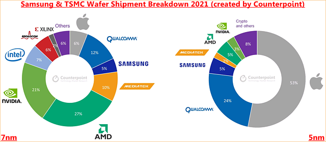 Samsung & TSMC: Verteilung der 5nm/7nm-Wafer im Jahr 2021 (by Counterpoint)