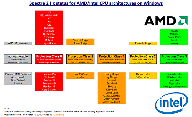 Spectre 2 fix status for AMD/Intel CPU architectures on Windows (v7)