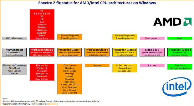 Spectre 2 fix status for AMD/Intel CPU architectures on Windows (Version 3)