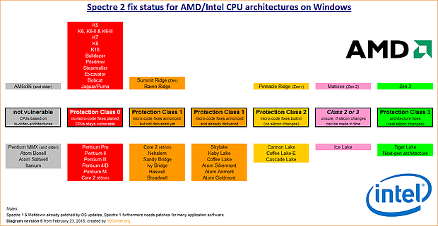  Spectre 2 fix status for AMD/Intel CPU architectures on Windows (Version 5)