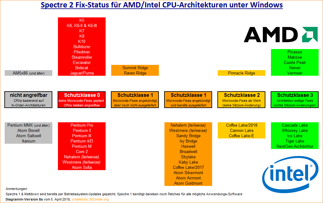 Spectre 2 Fix-Status für AMD/Intel CPU-Architekturen unter Windows (v8)