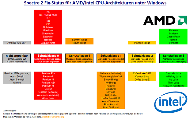 Spectre 2 Fix-Status für AMD/Intel CPU-Architekturen unter Windows (v8)