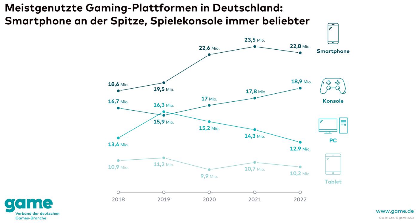 Spiele-Plattformen Deutschland 2018-2022