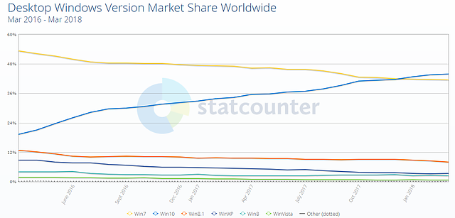 Weltweite Betriebssystem-Verteilung (PC) von März 2016 bis März 2018 (lt. StatCounter, nur Windows)