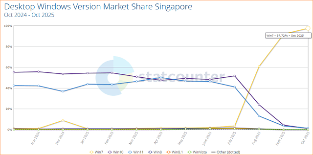 Statcounter Windows-Verbreitung in Singapur Oktober 2024 - Oktober 2025 (vorläufige Werte)