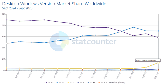 StatCounter Windows Versions-Verbreitung 2024/25