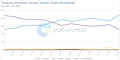 Statcounter Windows-Verteilung Januar 2025 – Januar 2026 (vorläufig)