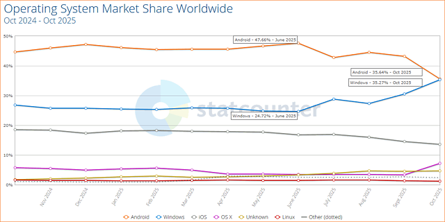 Statcounter weltweite Betriebssysteme-Verbreitung Oktober 2024 - Oktober 2025 (vorläufige Werte)