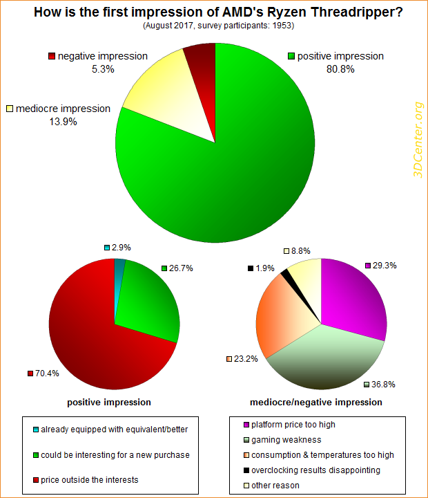 Survey results: How is the first impression of AMD's Ryzen Threadripper?