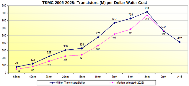 TSMC 2006-2028: Transitoren (Mio.) per Dollar Waferkosten