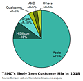 TSMC (prognostizierte) Kundenverteilung bei der 7nm-Fertigung im Jahr 2018