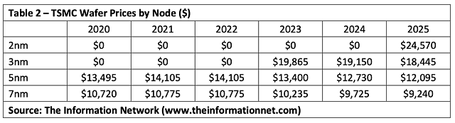 TSMC Wafer-Preise 2020-2025