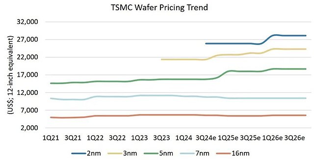 TSMC Wafer Pricing Trend 2021-2026 (by Morgan Stanley)
