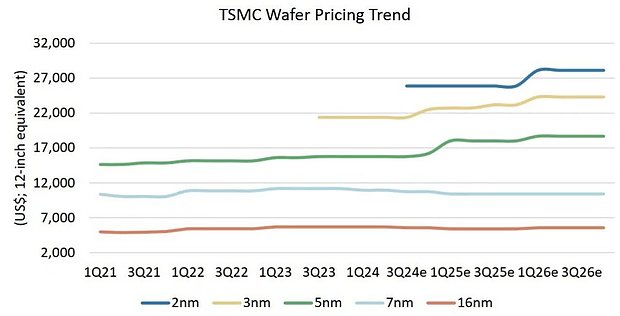 TSMC Wafer Pricing Trend 2021-2026