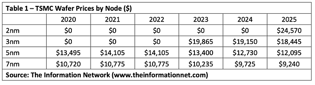 TSMC durchschnittliche Wafer-Preise 2020-2025
